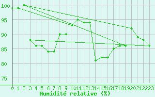 Courbe de l'humidit relative pour Tain Range