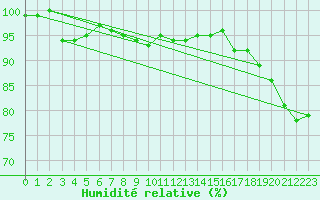 Courbe de l'humidit relative pour Manston (UK)