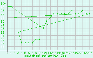 Courbe de l'humidit relative pour Blomskog