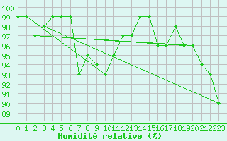 Courbe de l'humidit relative pour Spadeadam