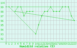 Courbe de l'humidit relative pour Naven