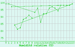 Courbe de l'humidit relative pour Grainet-Rehberg