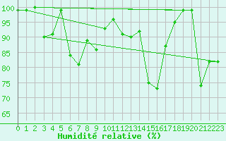 Courbe de l'humidit relative pour Wolfsegg