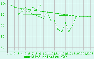 Courbe de l'humidit relative pour Eygliers (05)