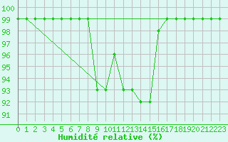 Courbe de l'humidit relative pour Beznau