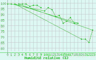 Courbe de l'humidit relative pour Le Touquet (62)