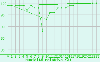 Courbe de l'humidit relative pour Joensuu Linnunlahti