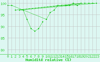 Courbe de l'humidit relative pour Kleine-Brogel (Be)