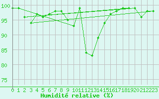 Courbe de l'humidit relative pour Schpfheim