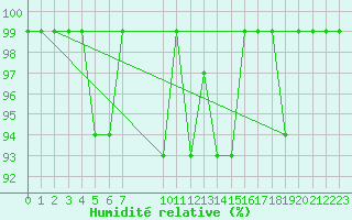 Courbe de l'humidit relative pour Palascia