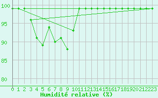 Courbe de l'humidit relative pour Ilanz