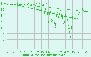 Courbe de l'humidit relative pour Jersey (UK)