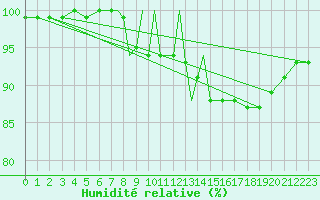 Courbe de l'humidit relative pour Scilly - Saint Mary's (UK)