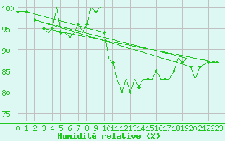Courbe de l'humidit relative pour Guernesey (UK)