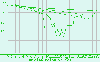 Courbe de l'humidit relative pour Hawarden