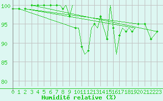 Courbe de l'humidit relative pour Shoream (UK)