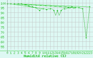 Courbe de l'humidit relative pour Shoream (UK)