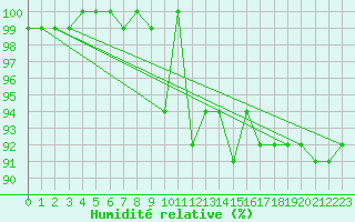 Courbe de l'humidit relative pour Luedge-Paenbruch
