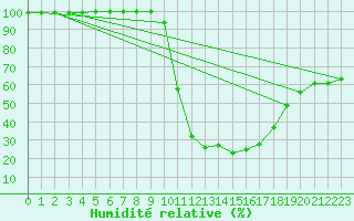 Courbe de l'humidit relative pour Saint Jean - Saint Nicolas (05)