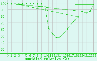 Courbe de l'humidit relative pour Ilanz