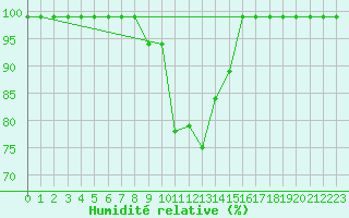 Courbe de l'humidit relative pour Valbella