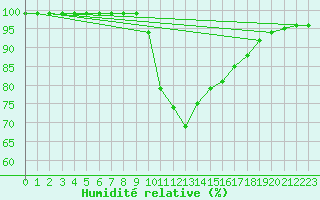 Courbe de l'humidit relative pour Dundrennan