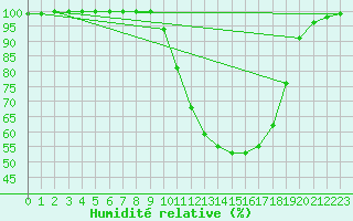 Courbe de l'humidit relative pour Deidenberg (Be)