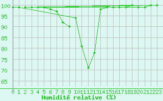 Courbe de l'humidit relative pour Bistrita