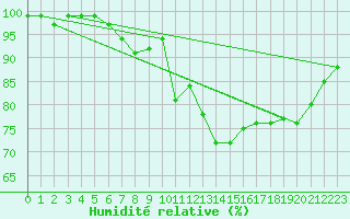 Courbe de l'humidit relative pour Kocaeli