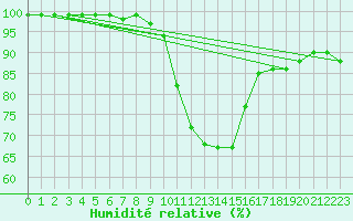 Courbe de l'humidit relative pour Rangedala