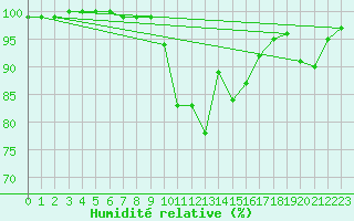 Courbe de l'humidit relative pour Baltasound