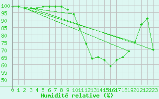 Courbe de l'humidit relative pour Lorient (56)