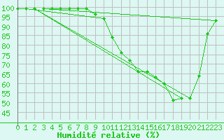Courbe de l'humidit relative pour Les Martys (11)