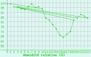 Courbe de l'humidit relative pour Lussat (23)