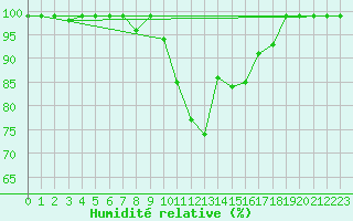 Courbe de l'humidit relative pour Fribourg / Posieux