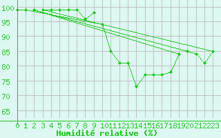 Courbe de l'humidit relative pour Oron (Sw)