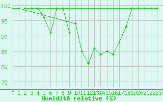 Courbe de l'humidit relative pour Valbella