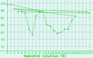 Courbe de l'humidit relative pour Salla kk