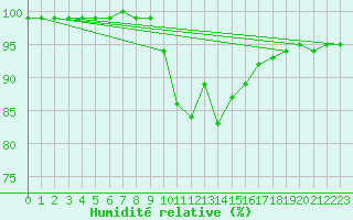 Courbe de l'humidit relative pour Aberporth