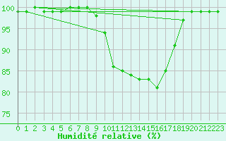 Courbe de l'humidit relative pour Belmullet