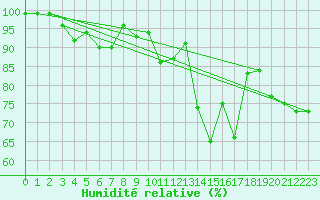 Courbe de l'humidit relative pour Oviedo