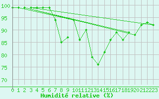 Courbe de l'humidit relative pour Palascia