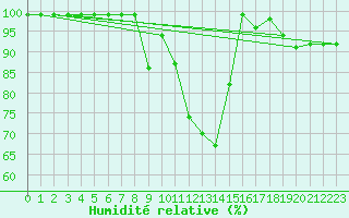 Courbe de l'humidit relative pour Mhling