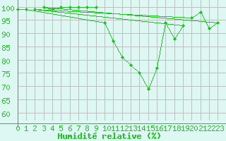 Courbe de l'humidit relative pour Limoges (87)