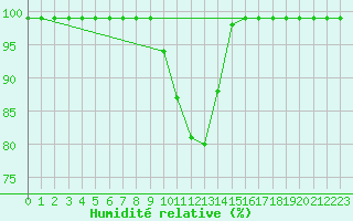 Courbe de l'humidit relative pour Sattel-Aegeri (Sw)