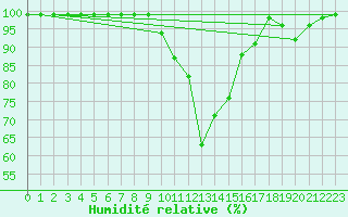 Courbe de l'humidit relative pour Einsiedeln