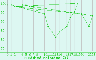 Courbe de l'humidit relative pour Bielsa
