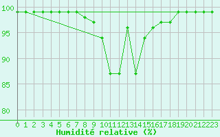 Courbe de l'humidit relative pour Mhling