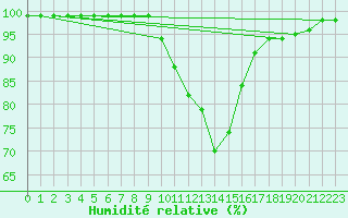 Courbe de l'humidit relative pour Saint Andrae I. L.