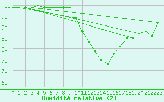 Courbe de l'humidit relative pour Holbeach